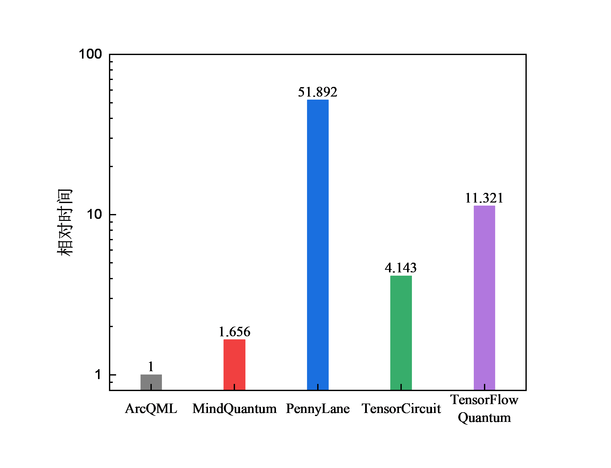 QNN 相对运行时间柱状图：ArcQML 为 1，MindQuantum 为 1.656，PennyLane 为 51.892，TensorCircuit 为 4.143，TensorFlow Quantum 为 11.321