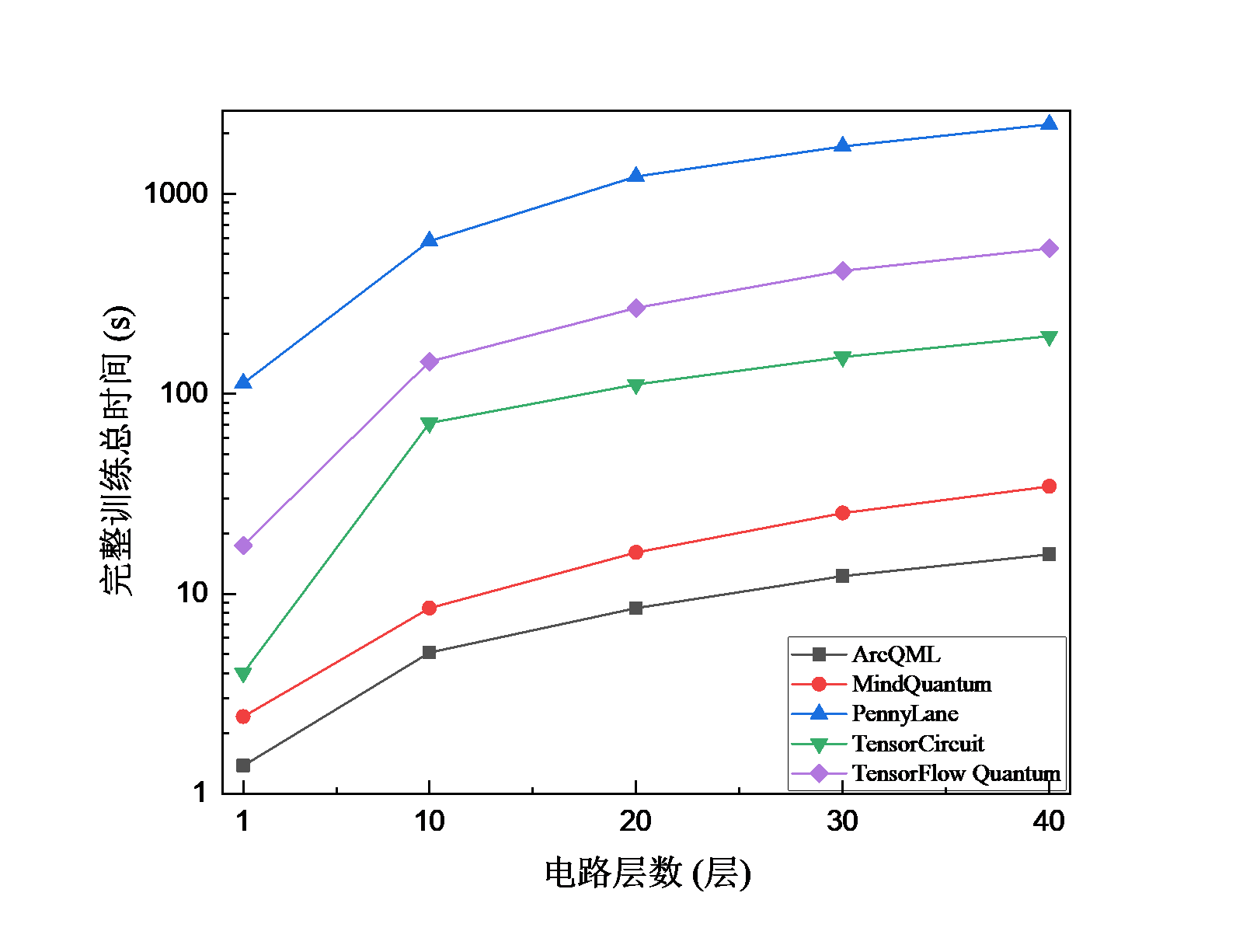 固定 64 线程时不同电路层数下的 QNN 训练时间对比