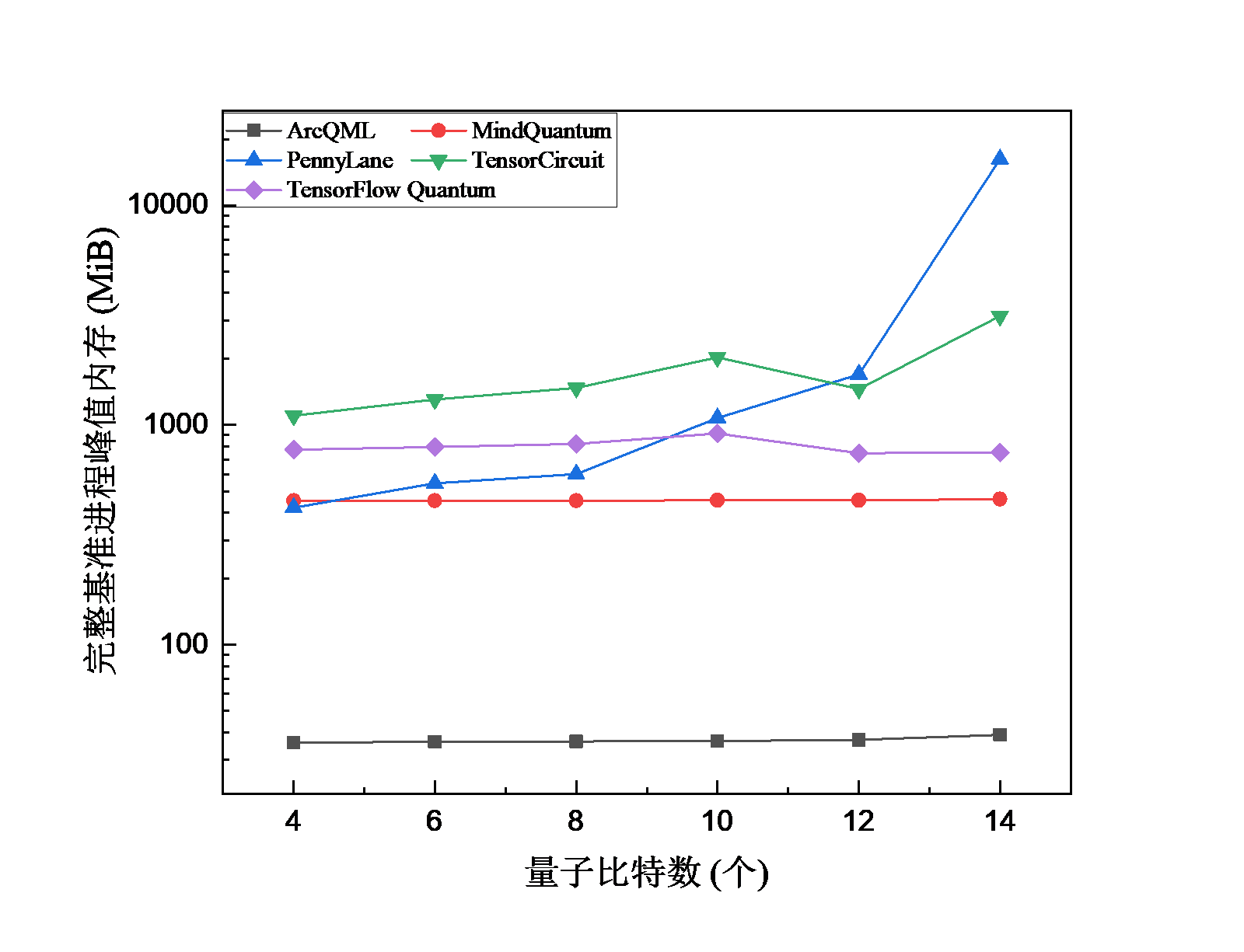 固定 6 层电路时不同量子比特数下的 VQE 峰值内存对比