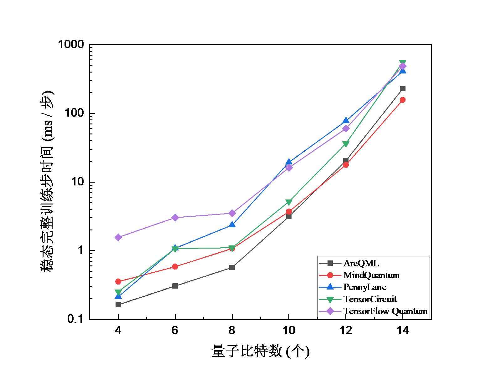 固定 6 层电路时不同量子比特数下的 VQE 时间对比