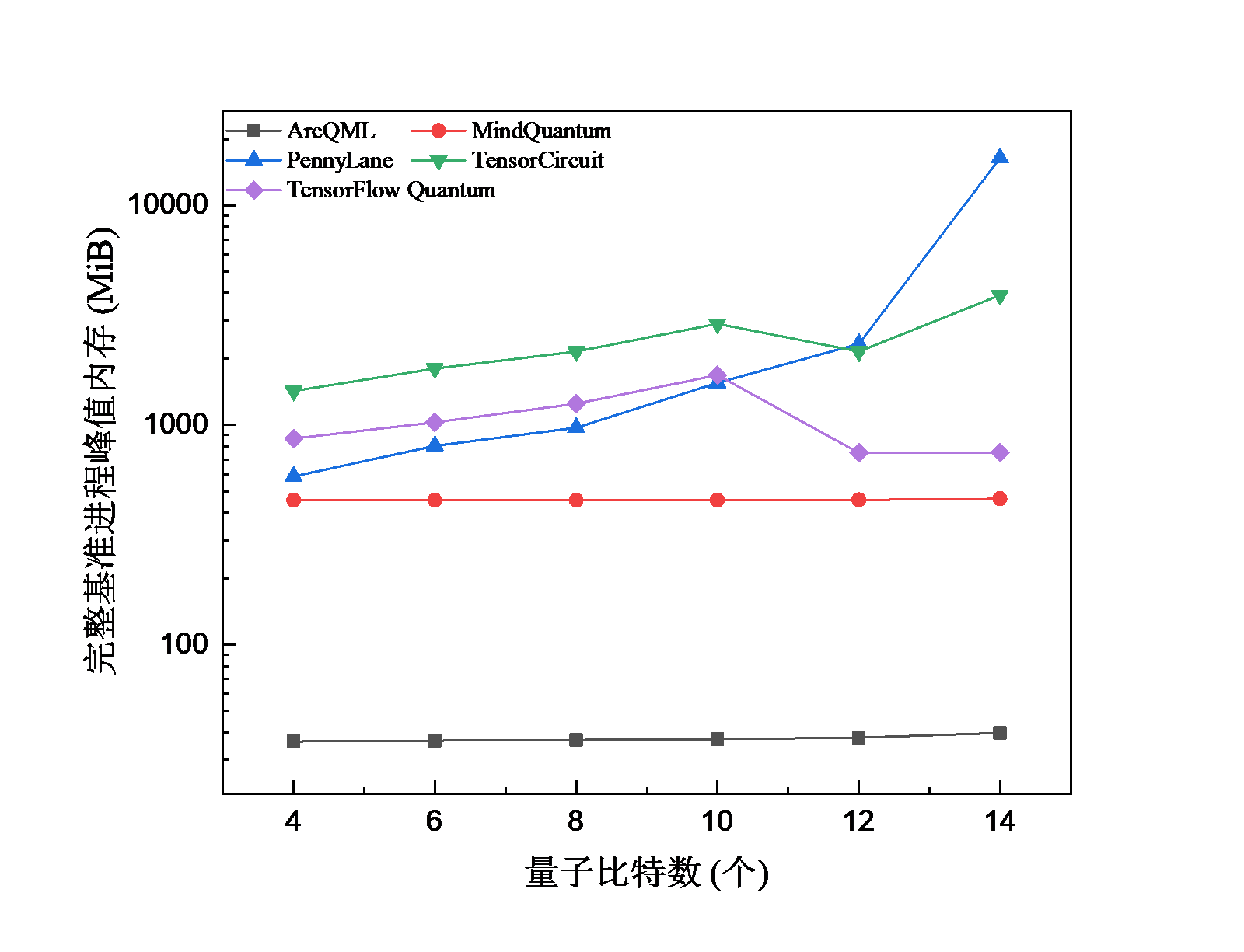 固定 17 层电路时不同量子比特数下的 VQE 峰值内存对比