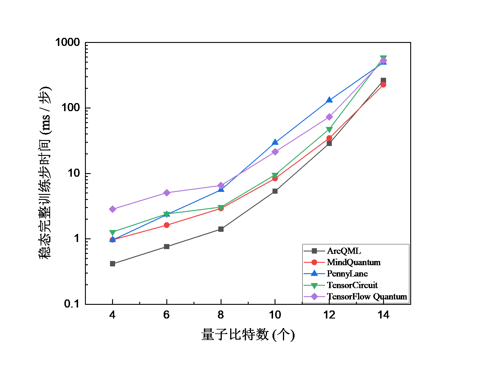 固定 17 层电路时不同量子比特数下的 VQE 时间对比