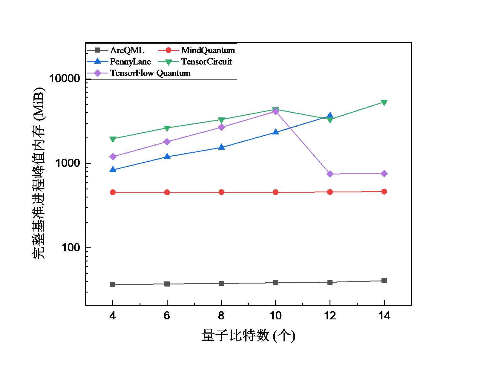 固定 34 层电路时不同量子比特数下的 VQE 峰值内存对比