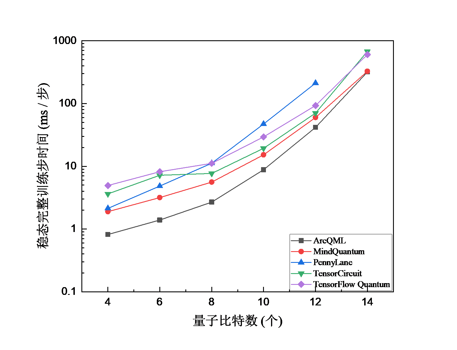 固定 34 层电路时不同量子比特数下的 VQE 时间对比