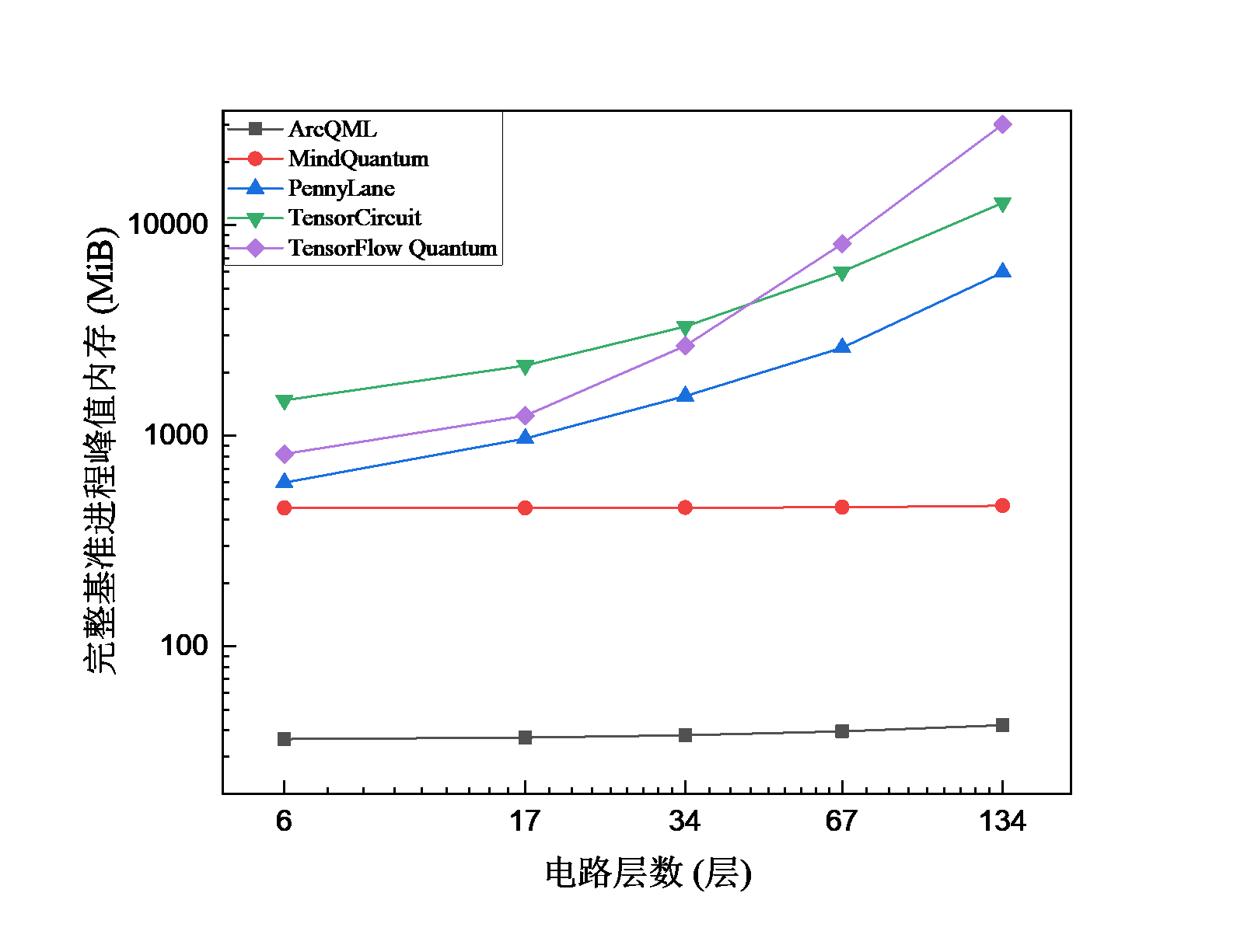 BeH2 分子在不同电路层数下的 VQE 峰值内存对比
