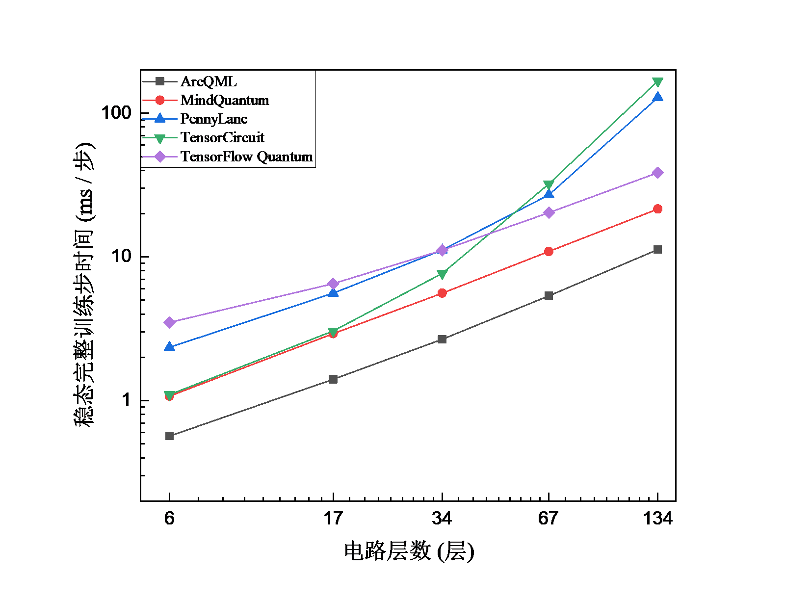 BeH2 分子在不同电路层数下的 VQE 时间对比