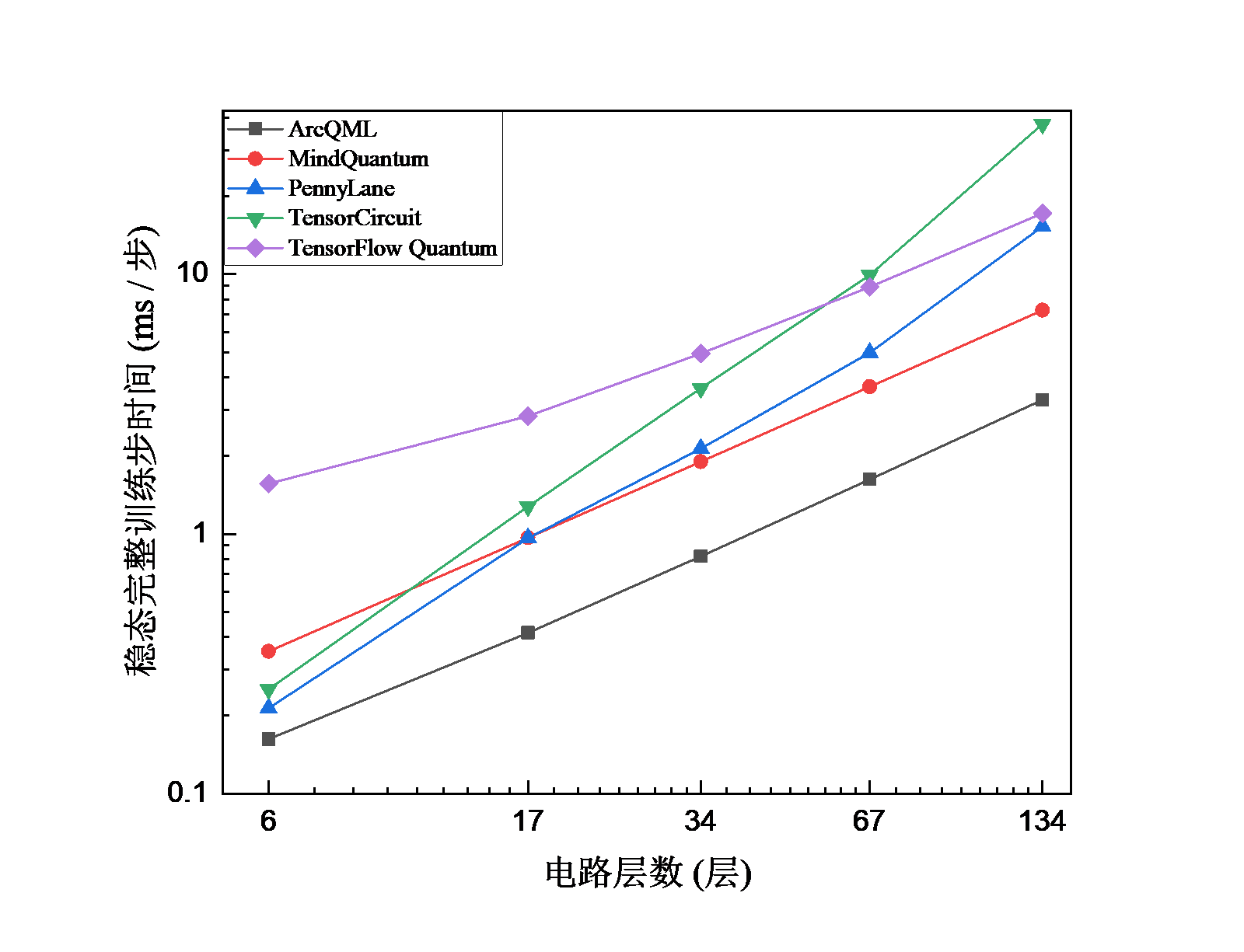 H2 分子在不同电路层数下的 VQE 时间对比