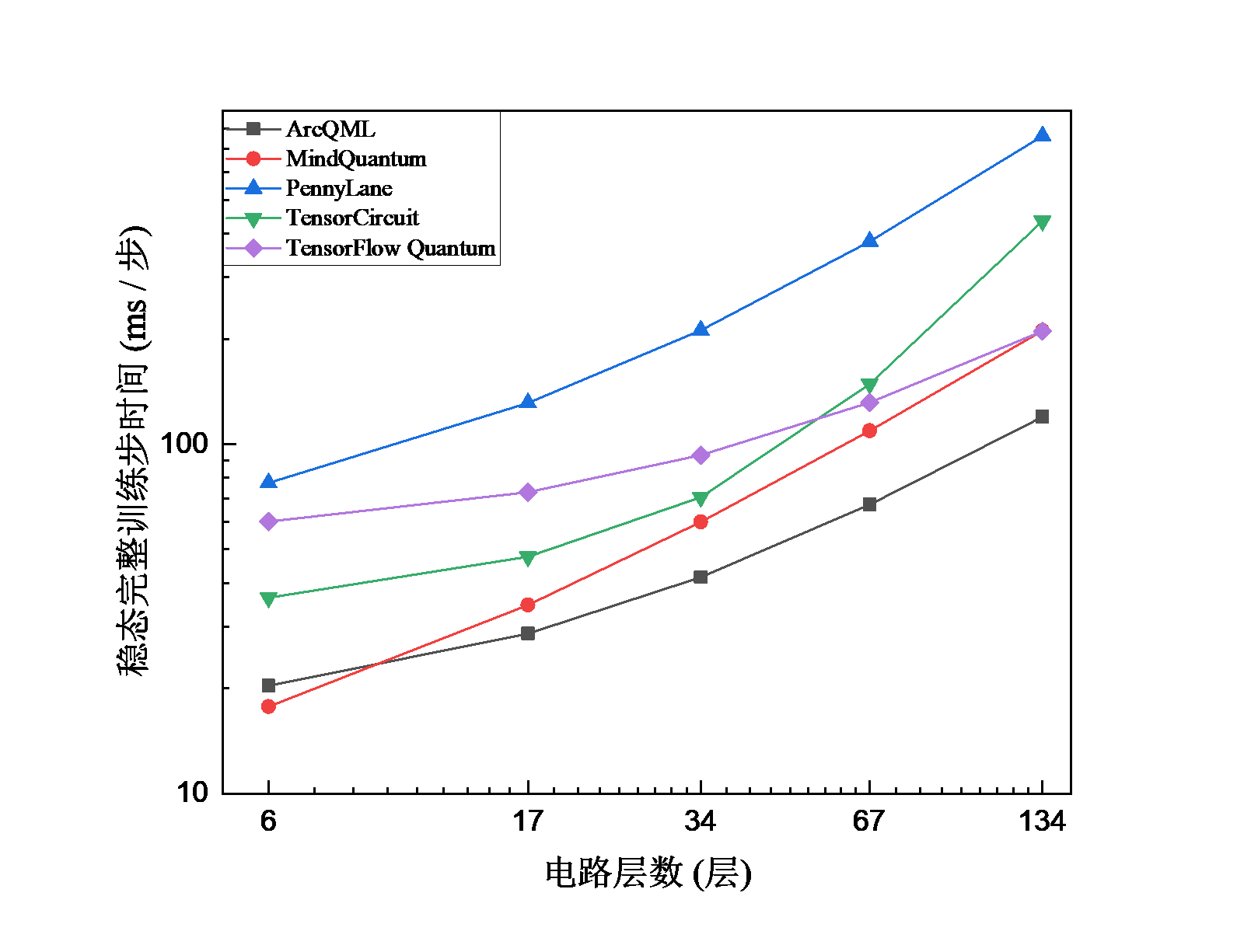 H2O 分子在不同电路层数下的 VQE 时间对比