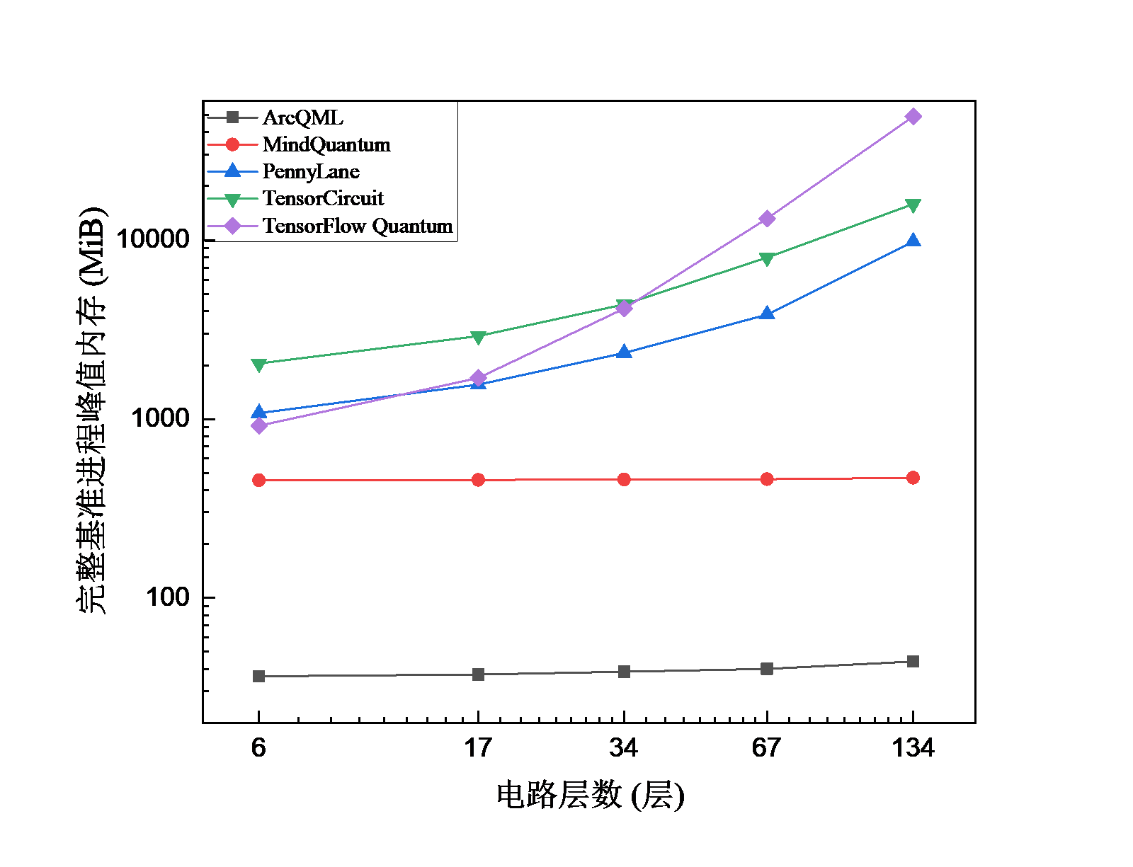 HF 分子在不同电路层数下的 VQE 峰值内存对比