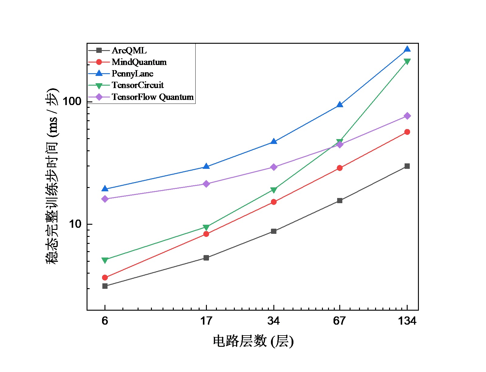 HF 分子在不同电路层数下的 VQE 时间对比