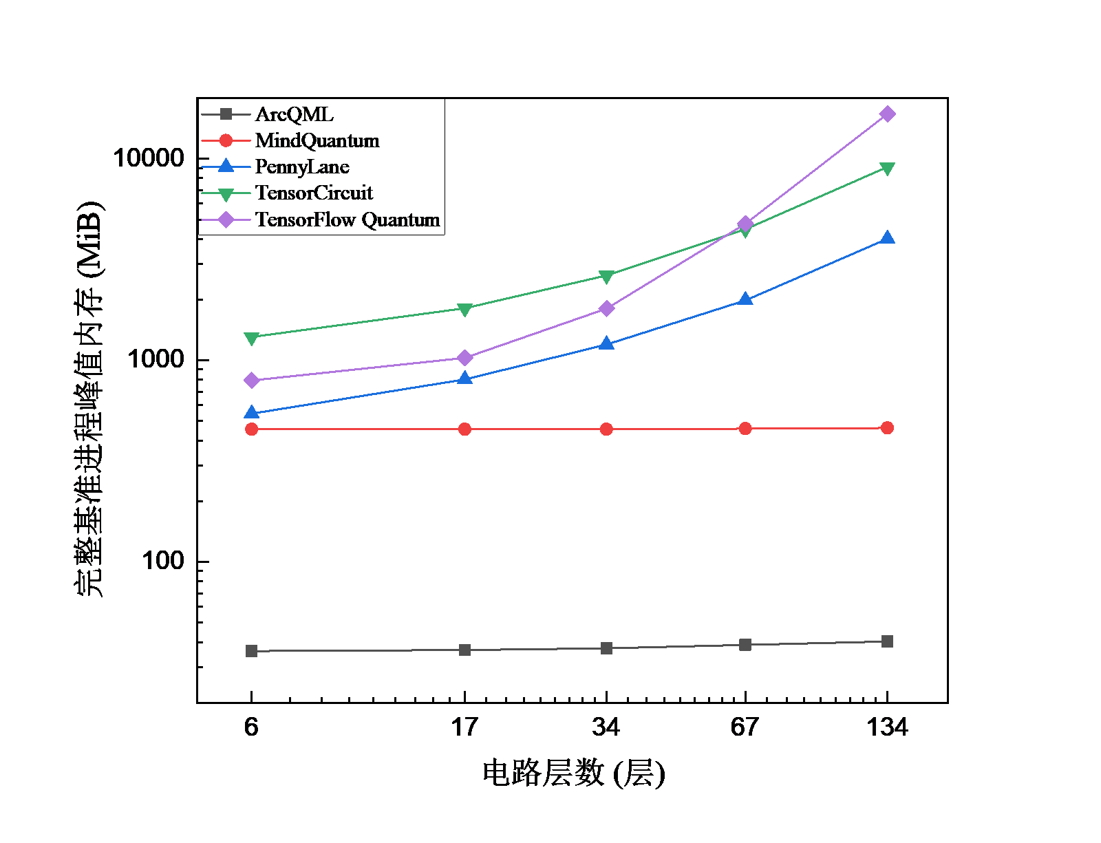 LiH 分子在不同电路层数下的 VQE 峰值内存对比