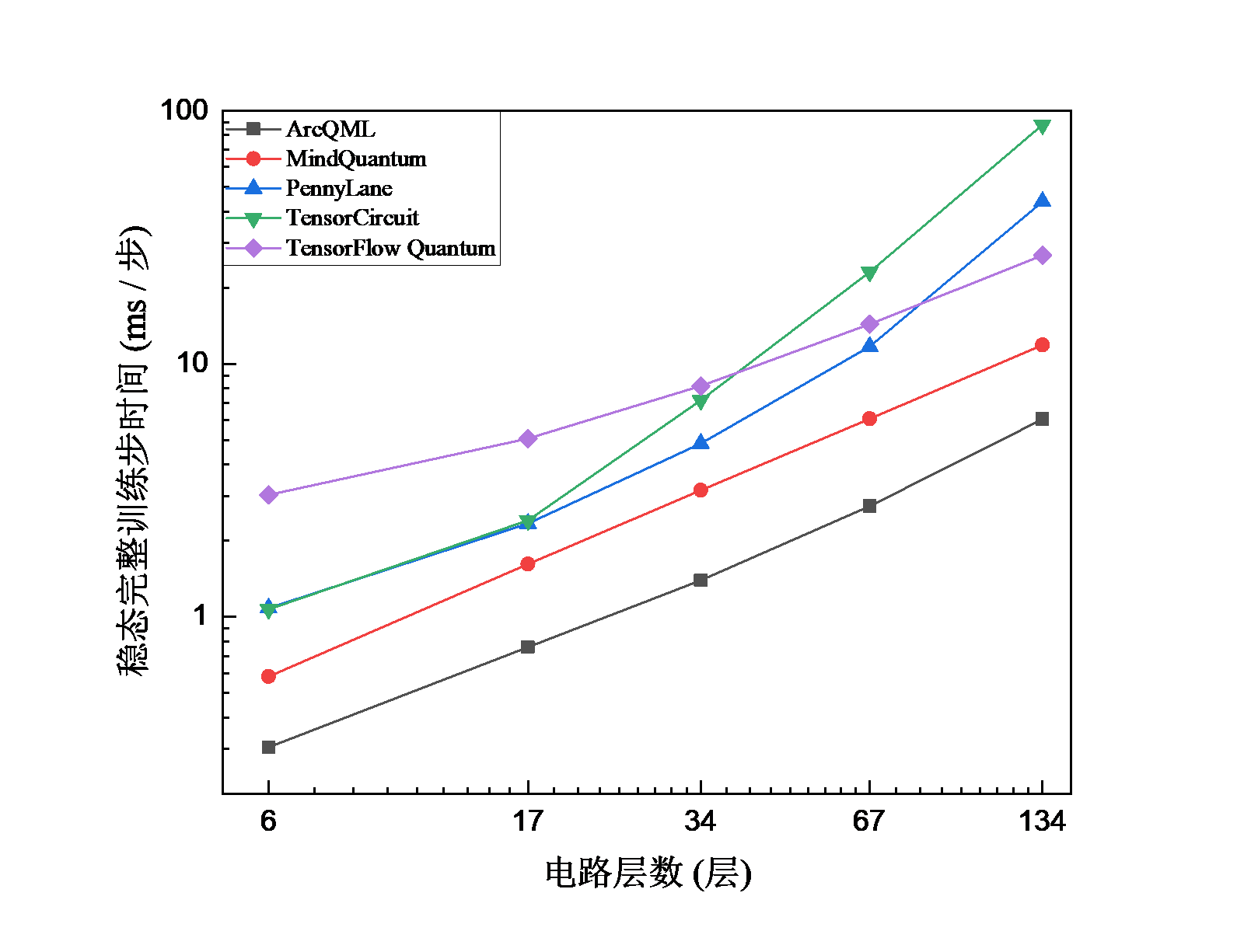 LiH 分子在不同电路层数下的 VQE 时间对比