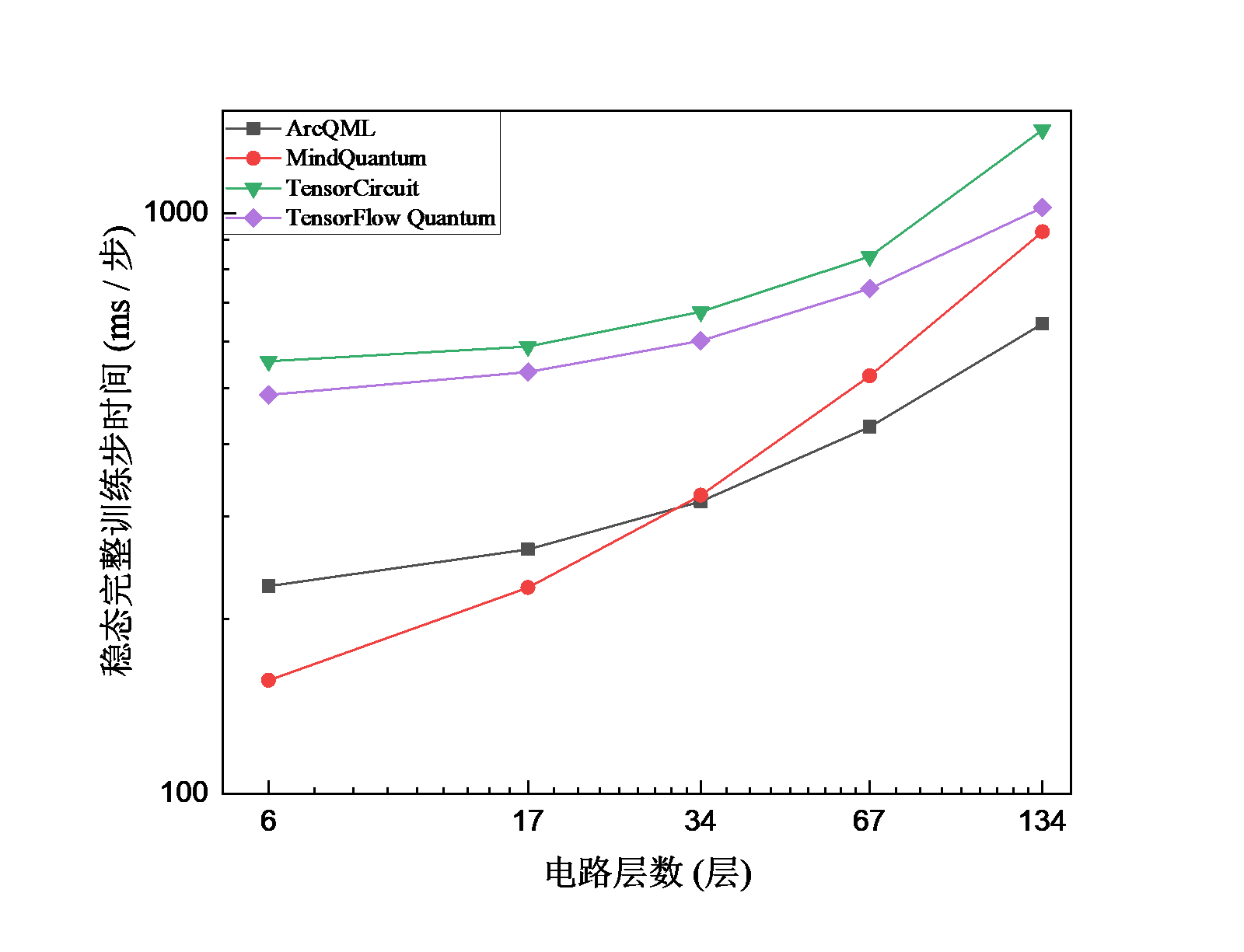 NH3 分子在不同电路层数下的 VQE 时间对比