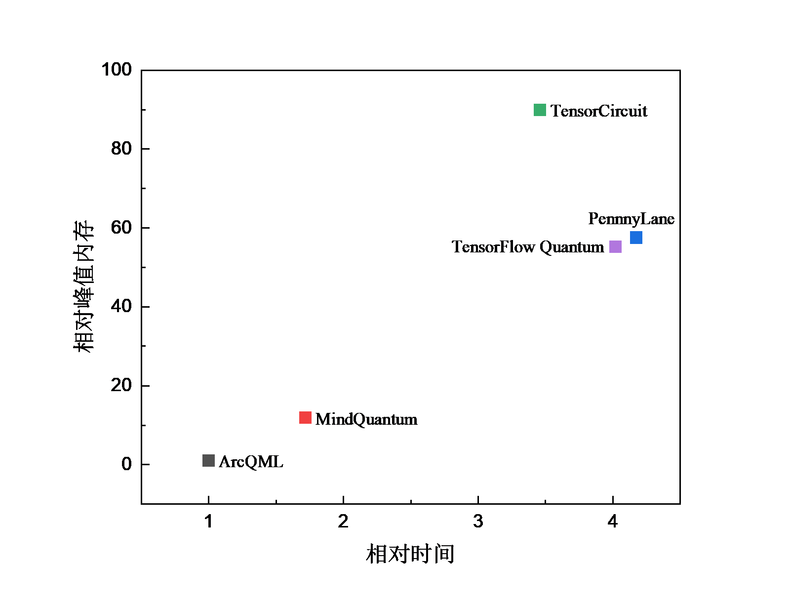 ArcQML、MindQuantum、PennyLane、TensorCircuit 和 TensorFlow Quantum 的 VQE 相对时间与峰值内存对比