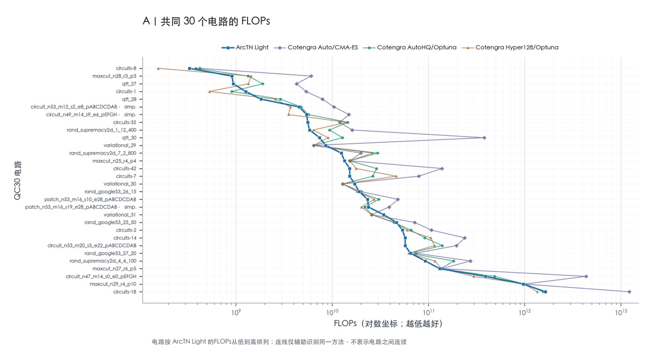 ArcTN Light 与多种基线方法的逐电路 FLOPs 对比折线图