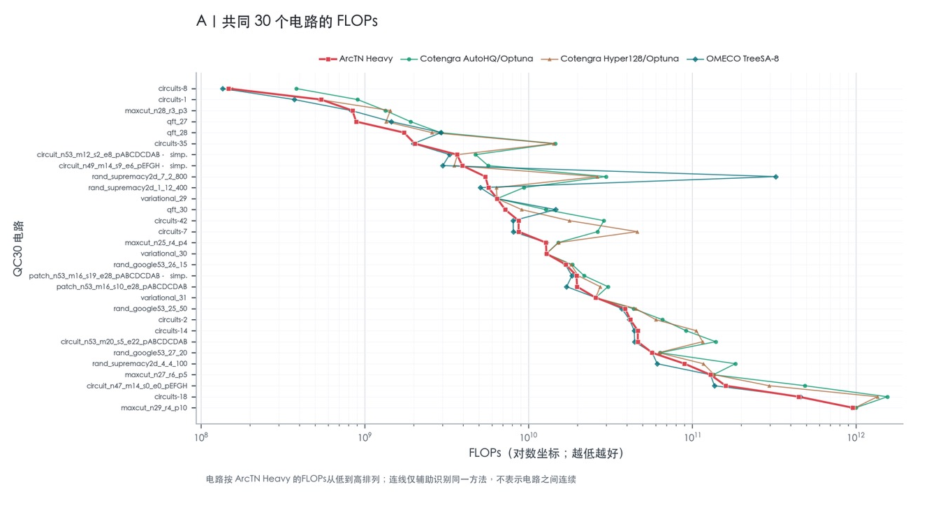 ArcTN Heavy 与多种基线方法的逐电路 FLOPs 对比折线图