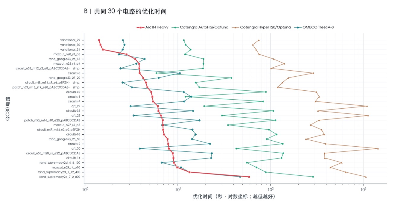 ArcTN Heavy 与多种基线方法的逐电路优化时间对比折线图