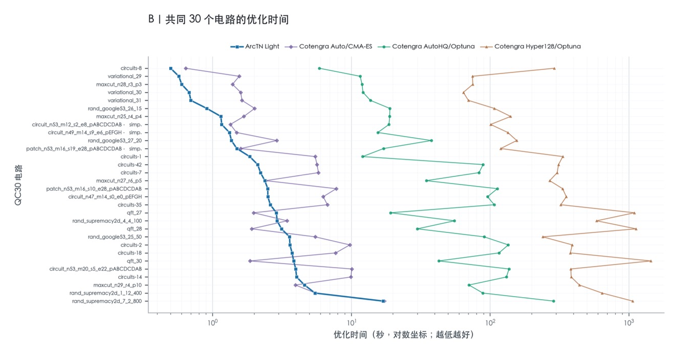 ArcTN Light 与多种基线方法的逐电路优化时间对比折线图