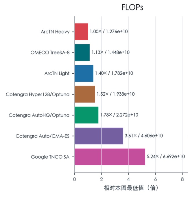不同张量网络收缩序优化方法的 FLOPs 相对值柱状图