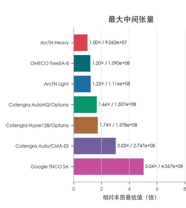 不同张量网络收缩序优化方法的最大中间张量相对值柱状图