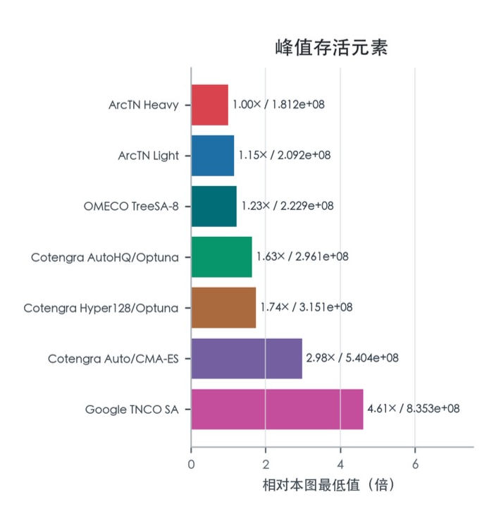 不同张量网络收缩序优化方法的峰值存活元素相对值柱状图