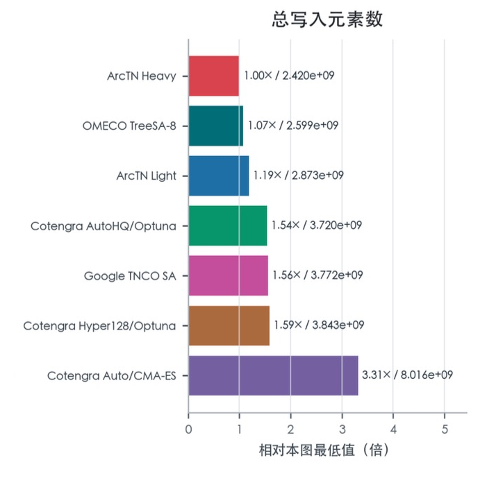 不同张量网络收缩序优化方法的总写入元素数相对值柱状图