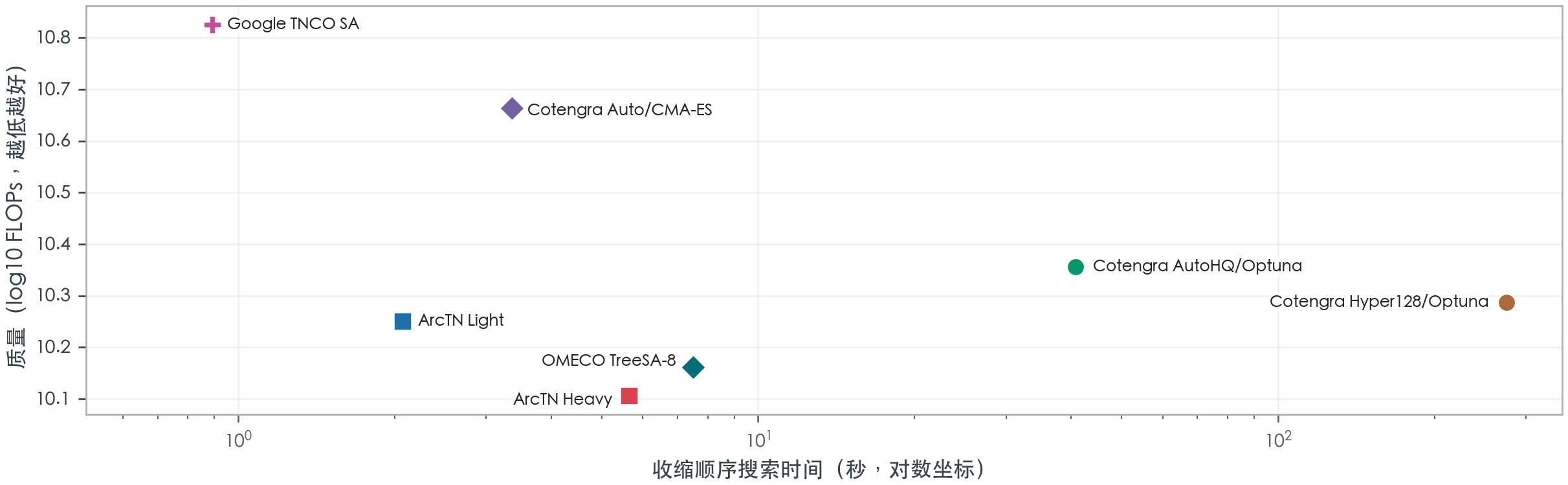 ArcTN Light、ArcTN Heavy 与对应基线方法在优化时间和 FLOPs 上的性能对比散点图